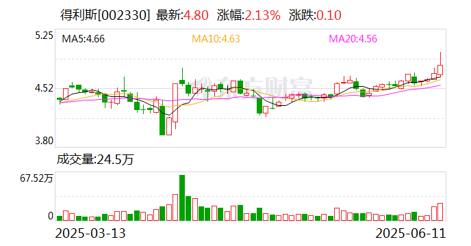 天禄科技：截至7月10日股东人数为8,235户