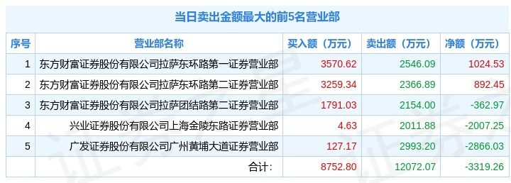 千红制药龙虎榜数据（7月16日）
