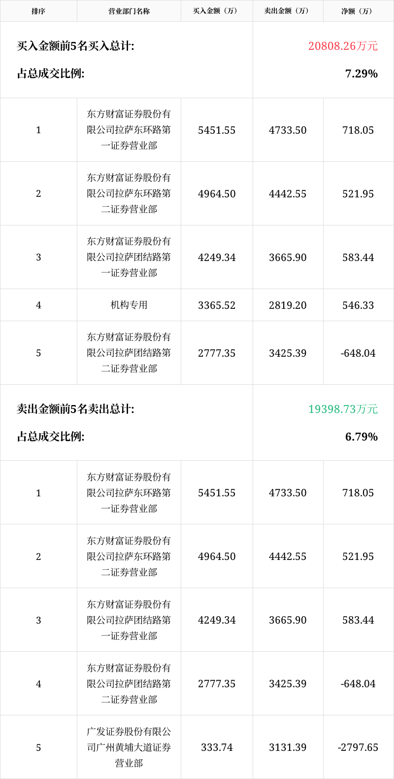 千红制药龙虎榜数据（7月16日）