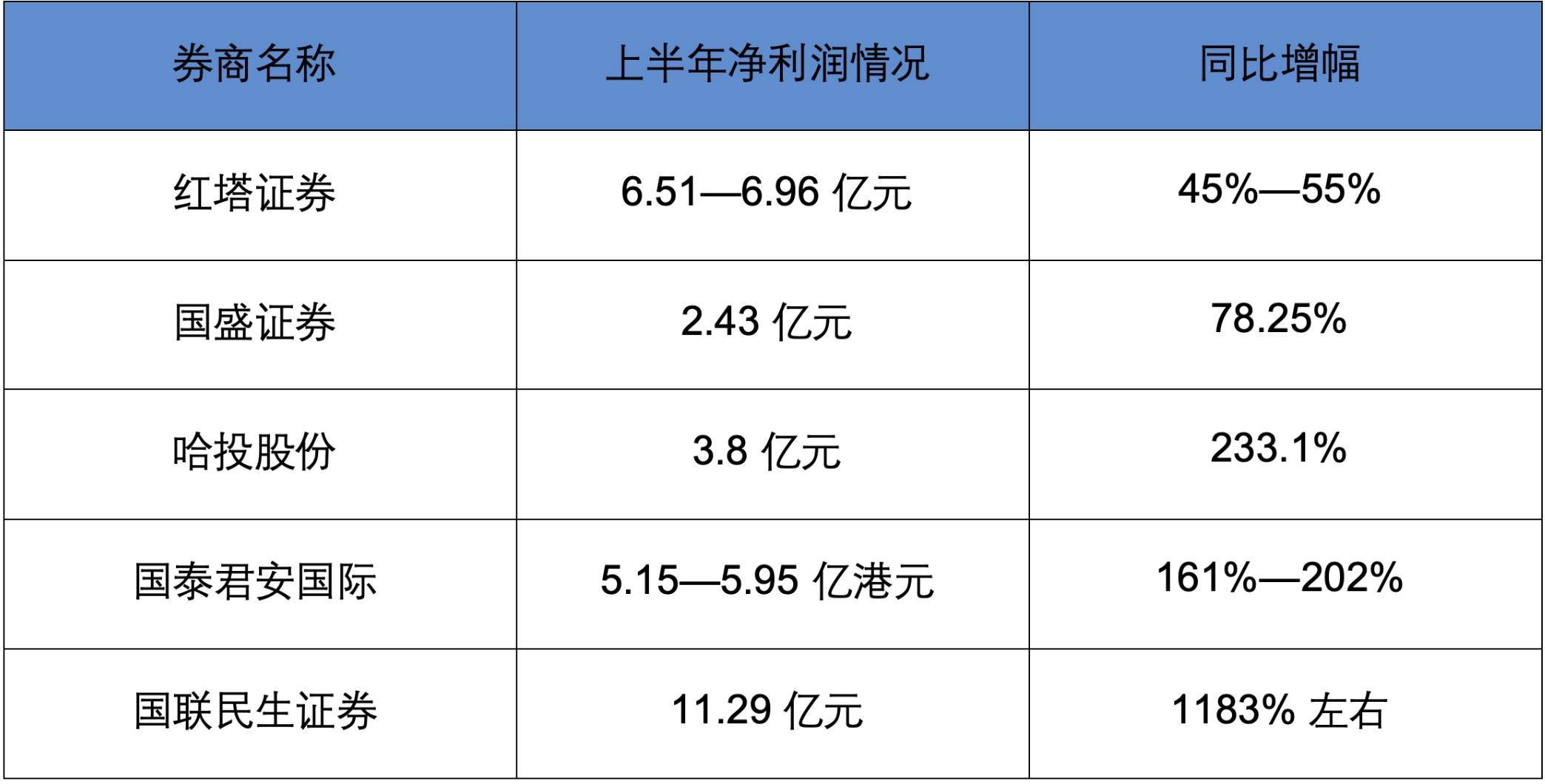 中泰证券：市场回暖带动券商业绩超预期提升