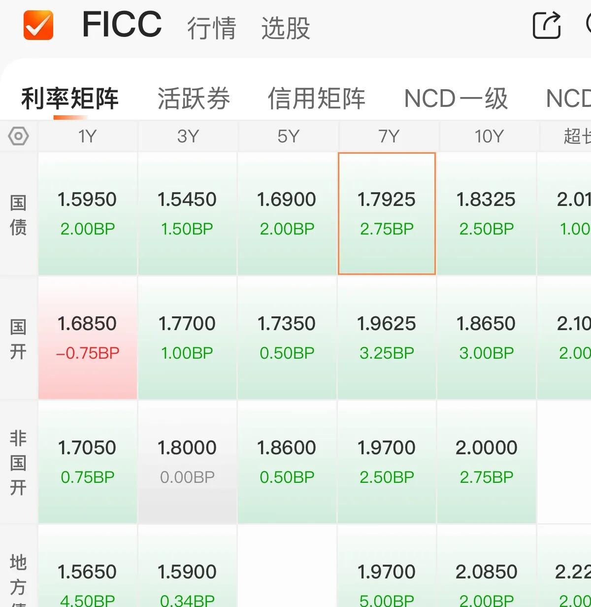 美债收益率集体下跌，10年期美债收益率跌2.40个基点