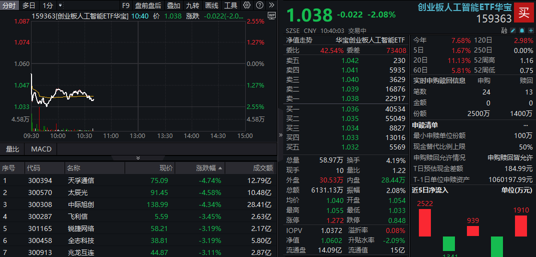 20cm速递｜创业板人工智能ETF（159388）涨超1.7%，政策转向与产业链迁移或成驱动因素
