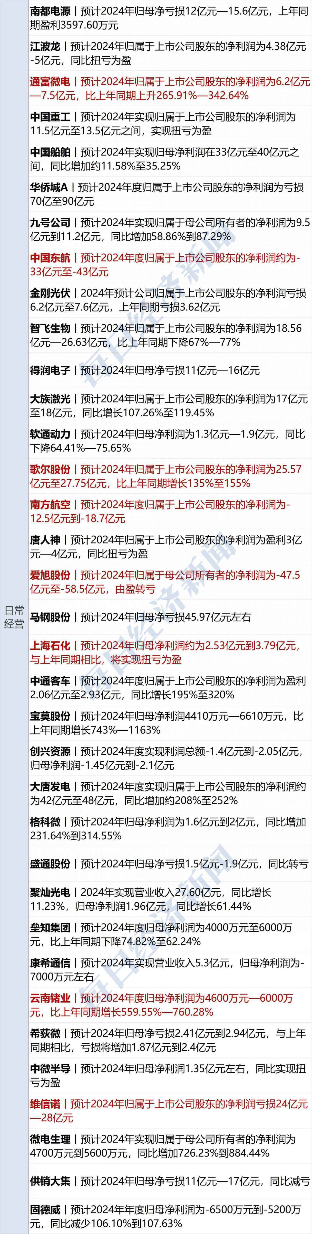 共进股份：7月15日高管胡祖敏减持股份合计13.94万股
