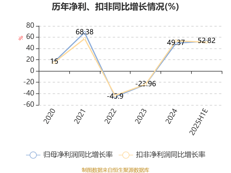 生益科技：7月15日高管曾红慧、曾耀德减持股份合计13.3万股