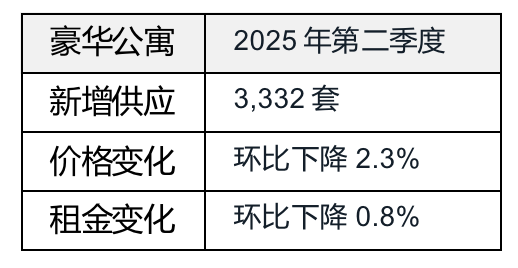 上半年北京服务性消费增长4.7% 社会消费品零售总额仍呈降势