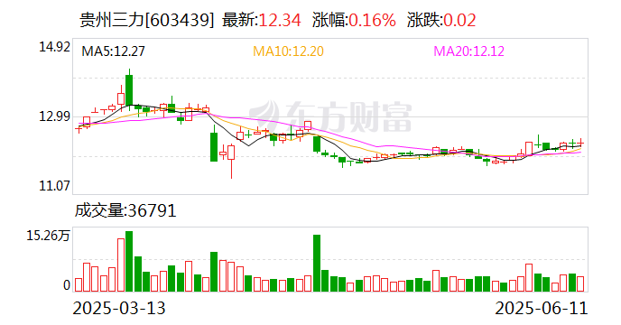 红墙股份：控股股东拟减持不超3%公司股份