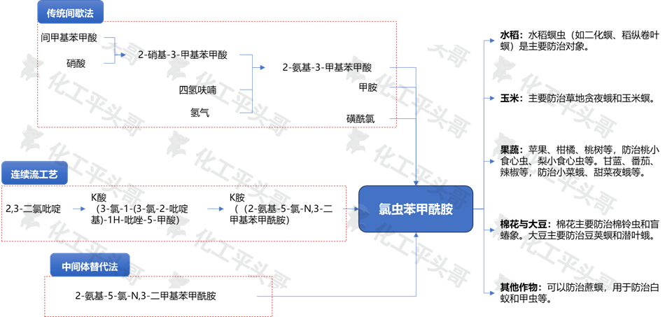 红太阳：公司生产氯虫苯甲酰胺及产业链产品