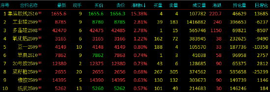涨涨涨 多晶硅期货创上市新高！广期所再出手 连发两道“金牌”!