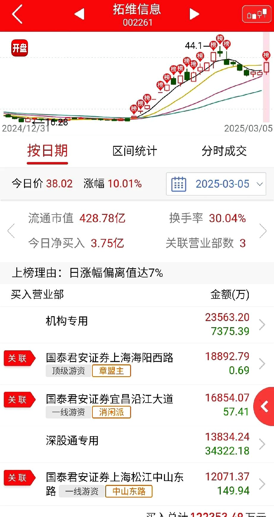 金浦钛业7月17日龙虎榜数据