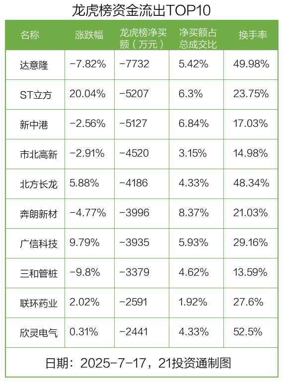 达意隆龙虎榜数据（7月17日）