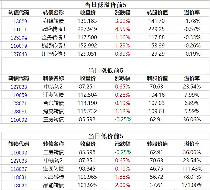 中证转债指数开盘涨0.1%