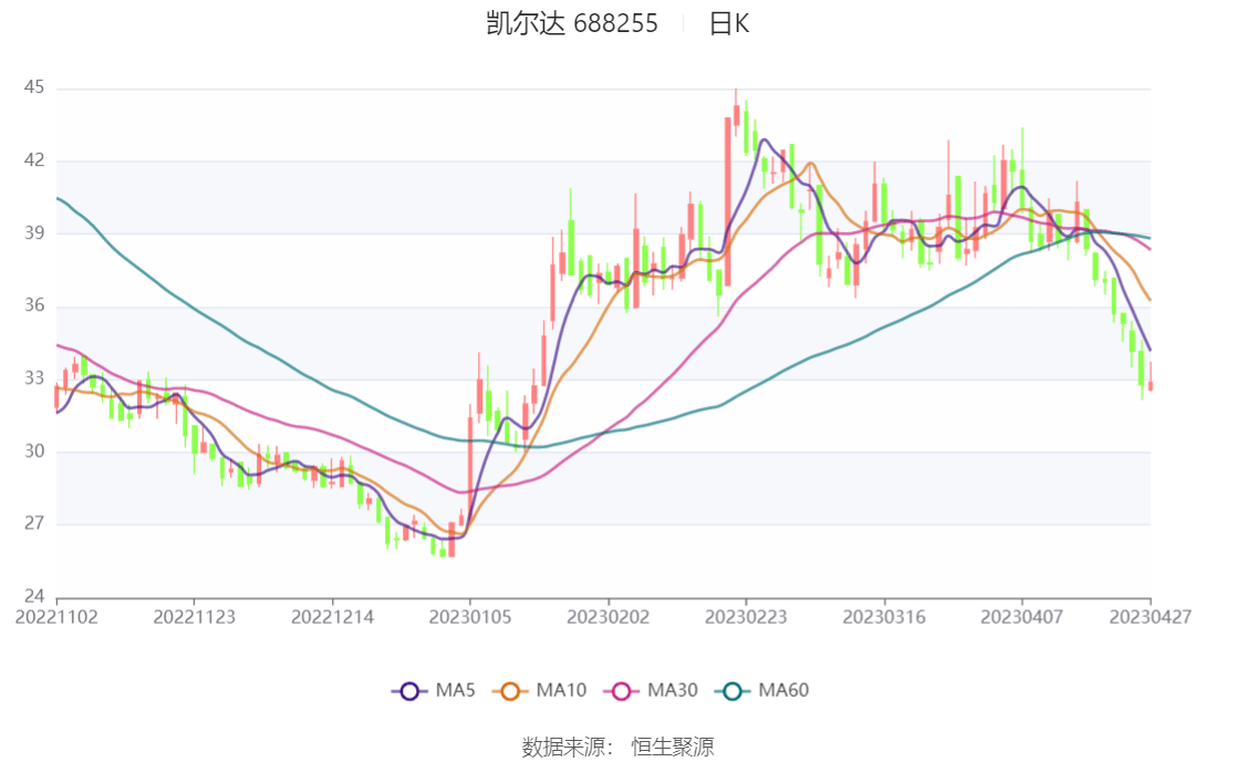 凯尔达：上半年净利同比预降89.11%至91.62%