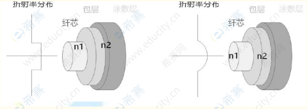 长飞光纤获得发明专利授权：“一种弯曲不敏感阶跃型轨道角动量光纤”