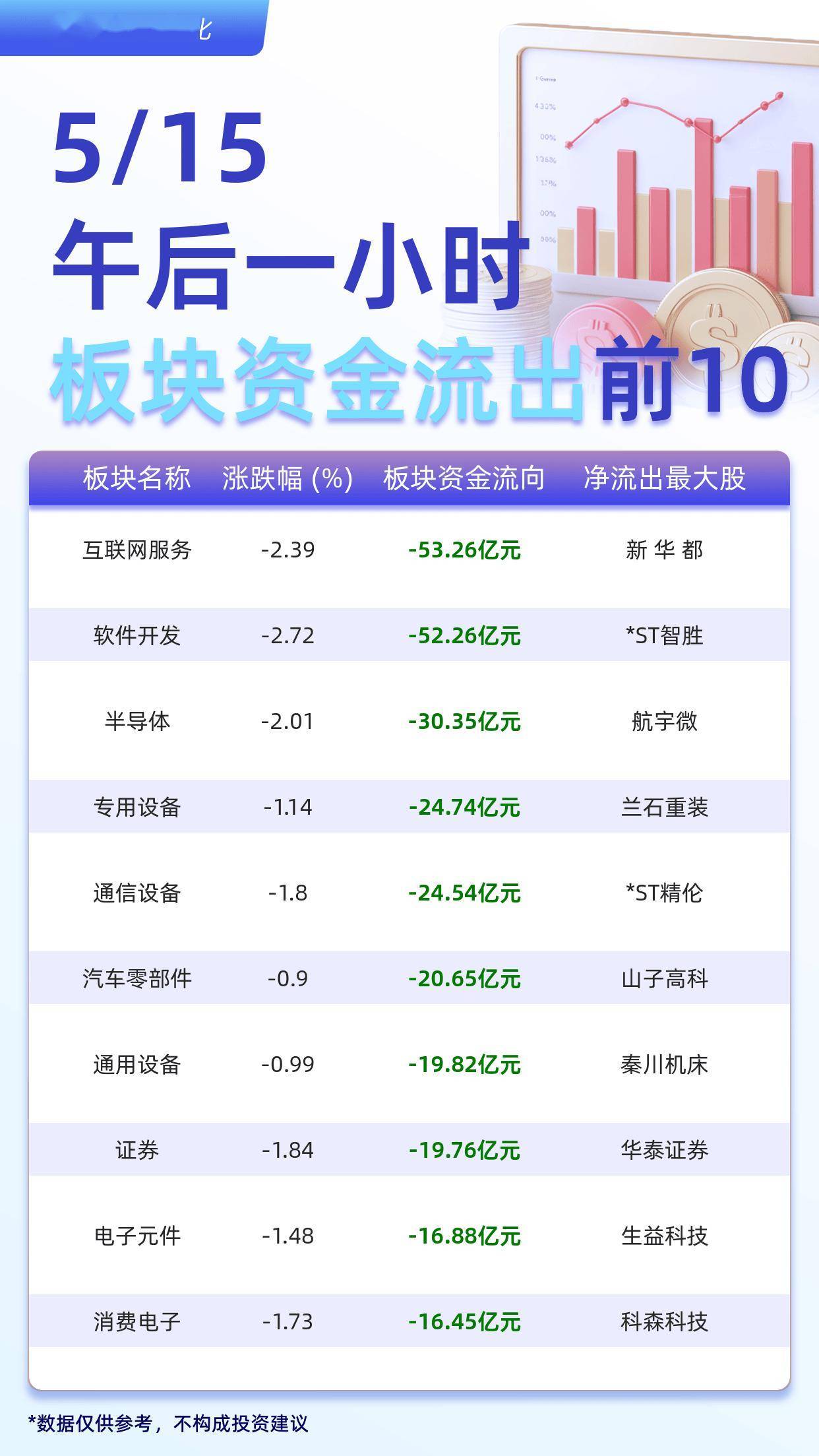 同花顺果指数概念下跌0.80%，7股主力资金净流出超亿元