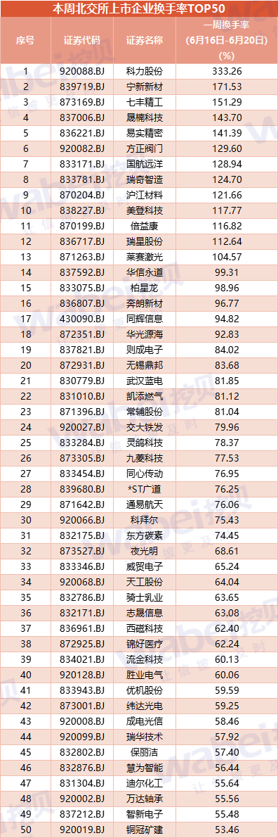奔朗新材换手率31.44%，龙虎榜上榜营业部合计净卖出2323.99万元