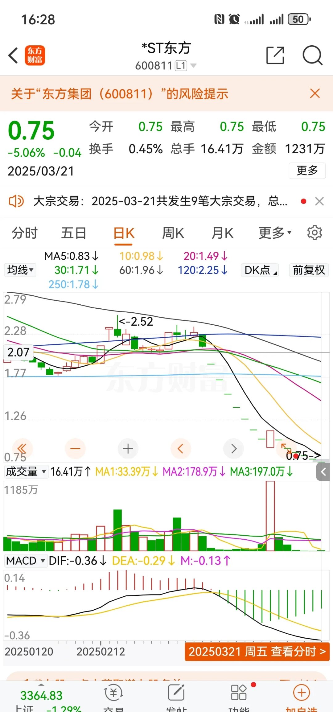 连续多年财务造假，这家公司将终止上市！股价仅剩0.63元