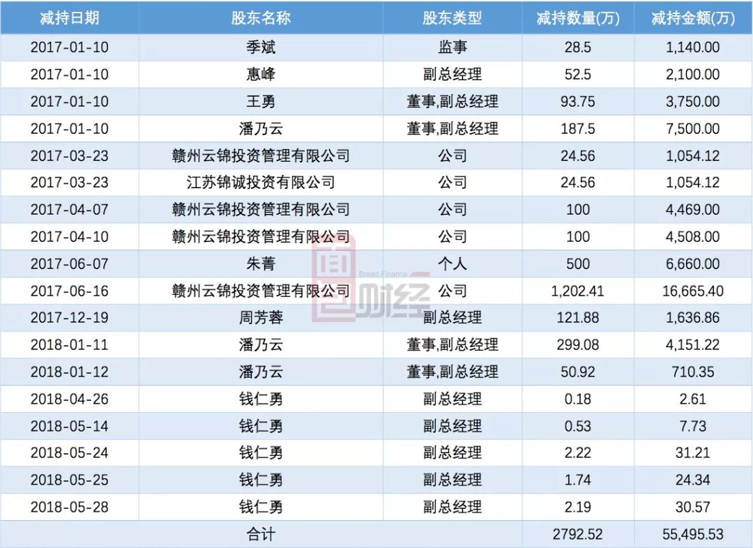 润都股份：实控人之一拟减持公司不超3%股份