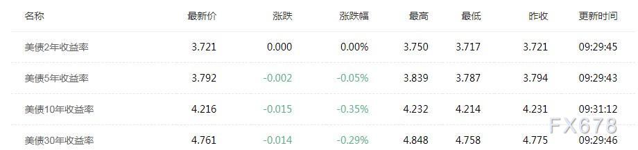 美债10年收益率日内跌幅达到1.02%