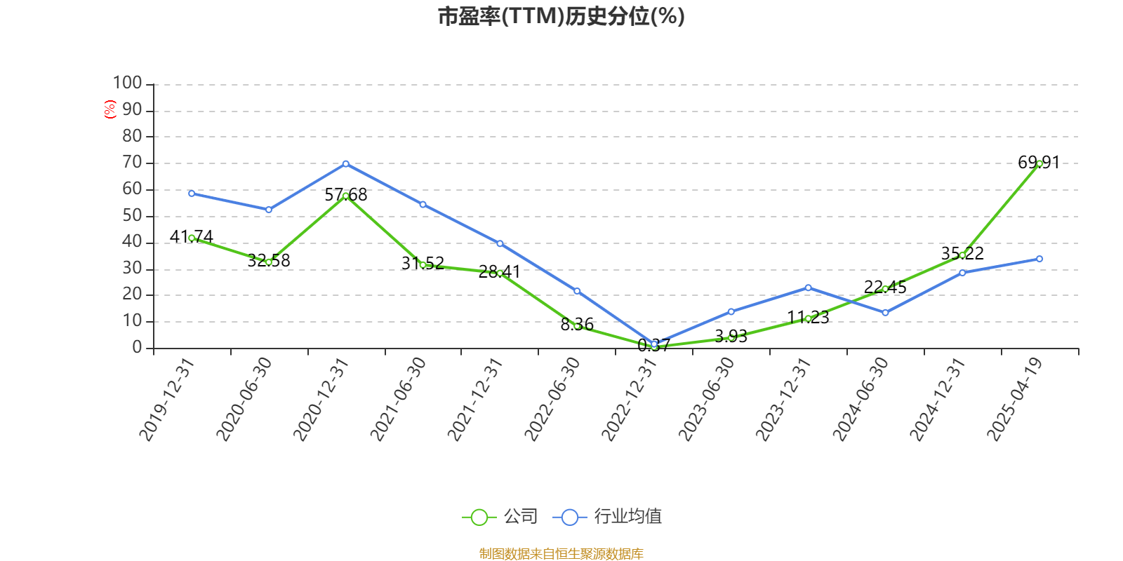 北方稀土涨超6% 成交额超100亿元