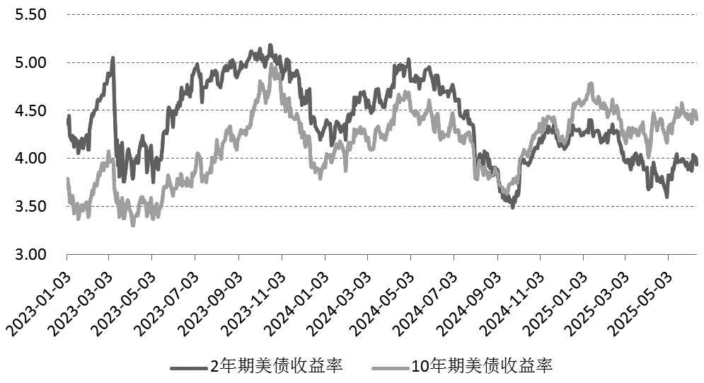 美债收益率继续下滑 10年期收益率降至4.35%