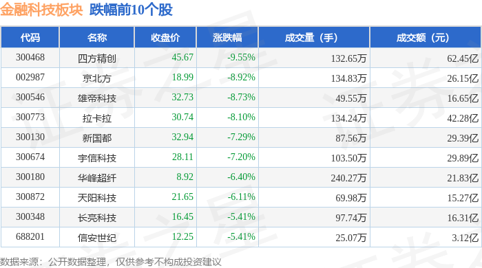 计算机行业今日净流出资金93.19亿元，四方精创等25股净流出资金超亿元