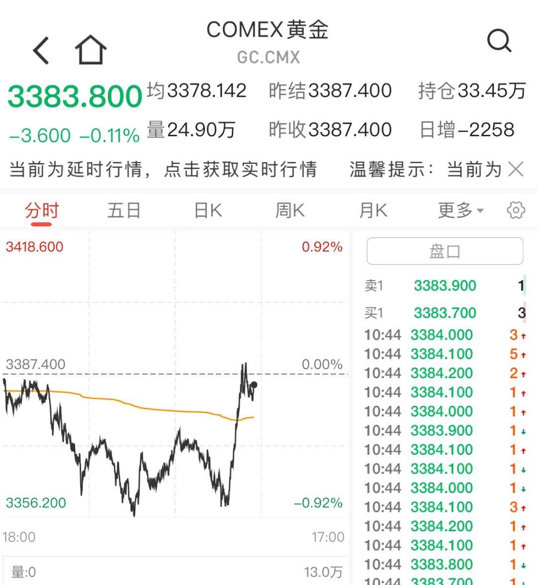 深夜，大涨！纳指，史上首次！
