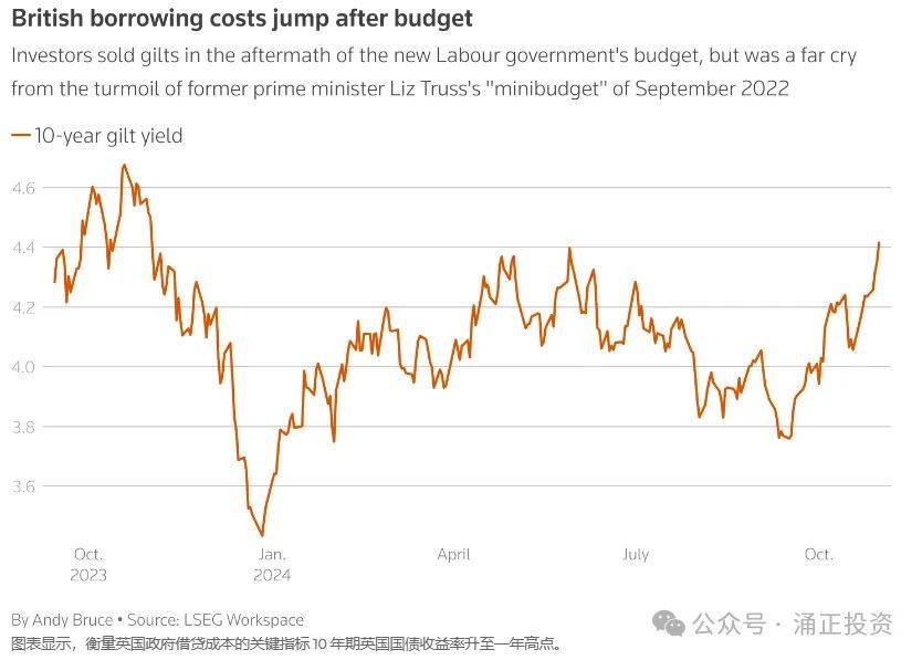 欧债收益率集体下跌，英国10年期国债收益率跌7.1个基点