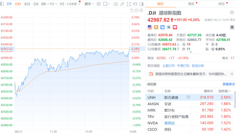 隔夜外盘：美股三大指数收盘涨跌不一 热门科技股多数上涨