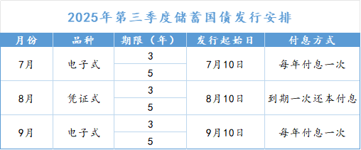 财政部拟发行300亿元贴现债