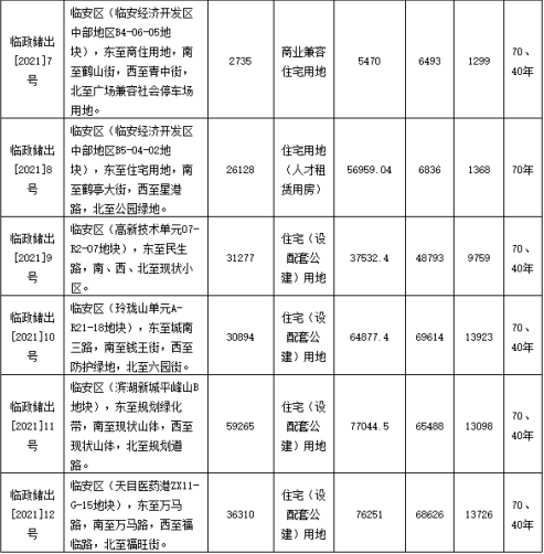 上半年郑州累计成交15宗住宅地块 溢价率达12.2%为近两年新高