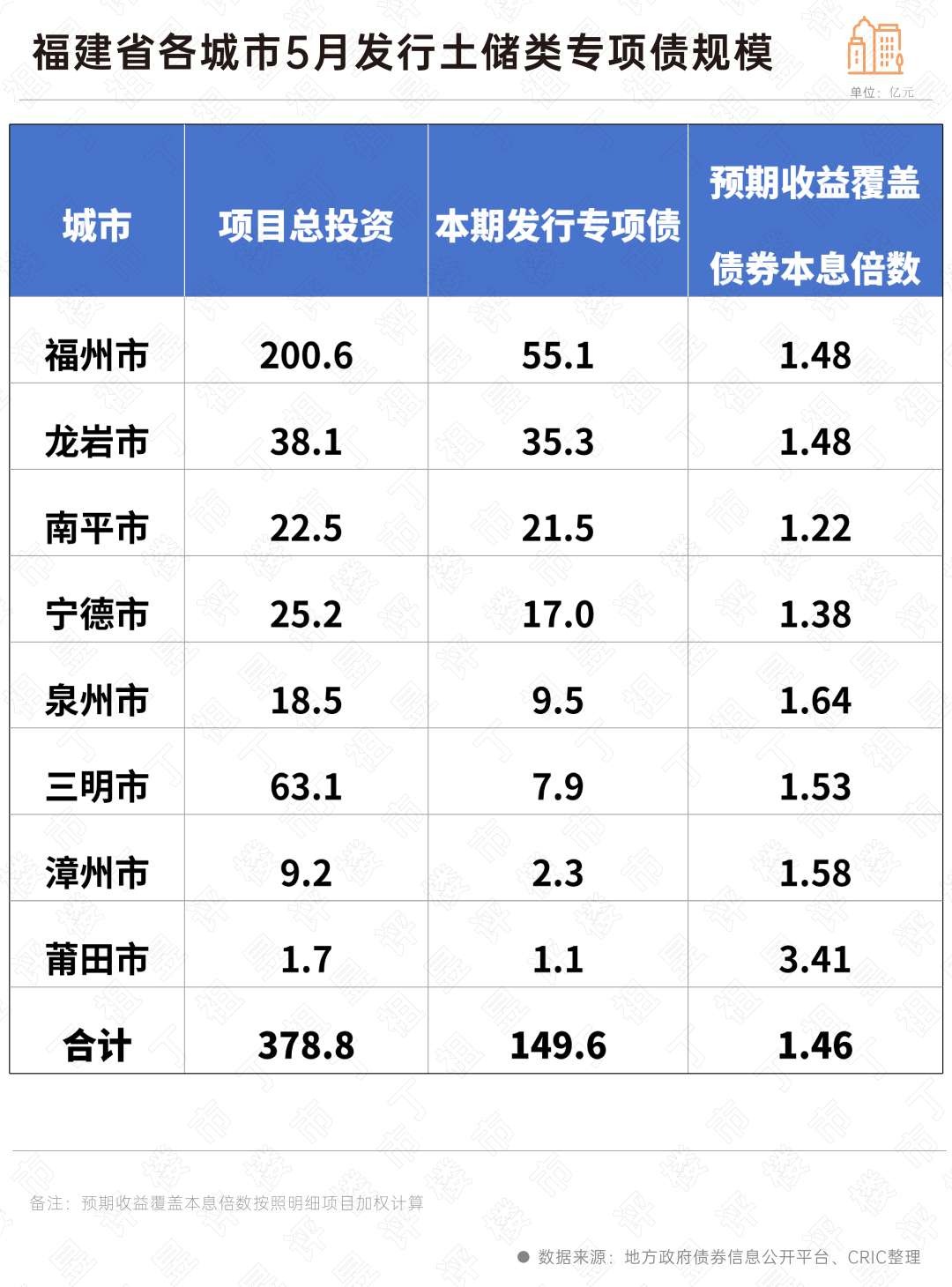 7月22日全国共发行20只地方政府债,共计1513.9728亿元