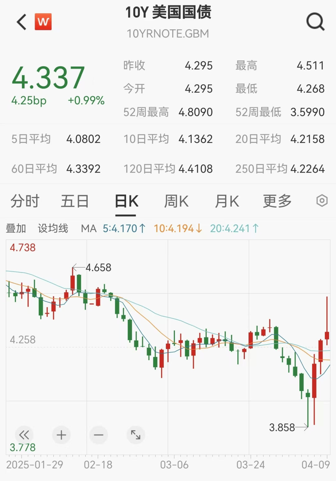 美联储议息会议前夕投资者谨慎入场 10年期美债收益率继续回落