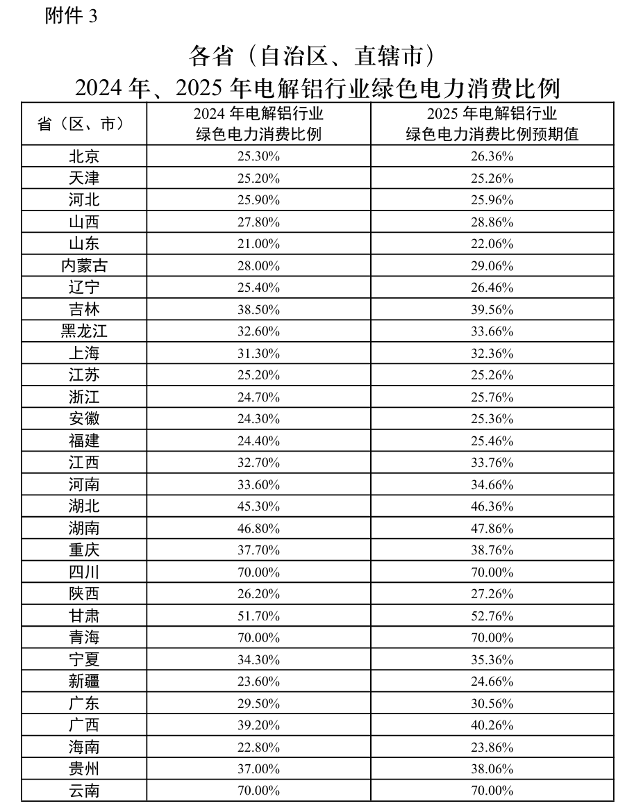 国家发展改革委办公厅 国家能源局综合司关于2025年可再生能源电力消纳责任权重及有关事项的通知