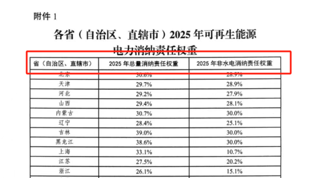国家发展改革委办公厅 国家能源局综合司关于2025年可再生能源电力消纳责任权重及有关事项的通知