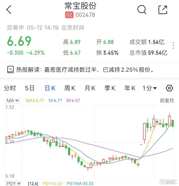 常宝股份(002478.SZ)：回购完成 累计耗资3250.07万元回购675.48万股