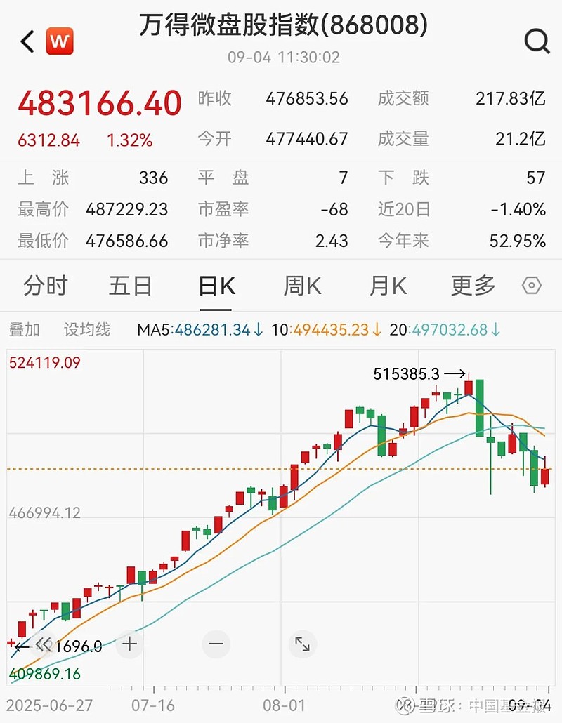 午评：创业板指跌2.37% 高压快充概念等板块跌幅居前