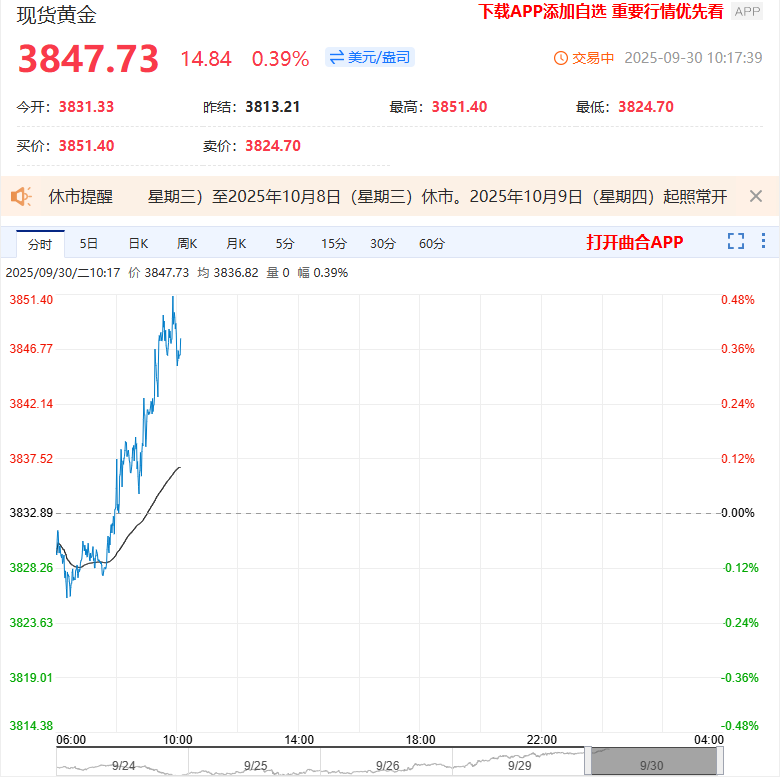 上期所黄金期货主力合约历史上首次突破1000元/克大关