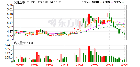 红旗连锁：截至2025年10月10日股东总数65401
