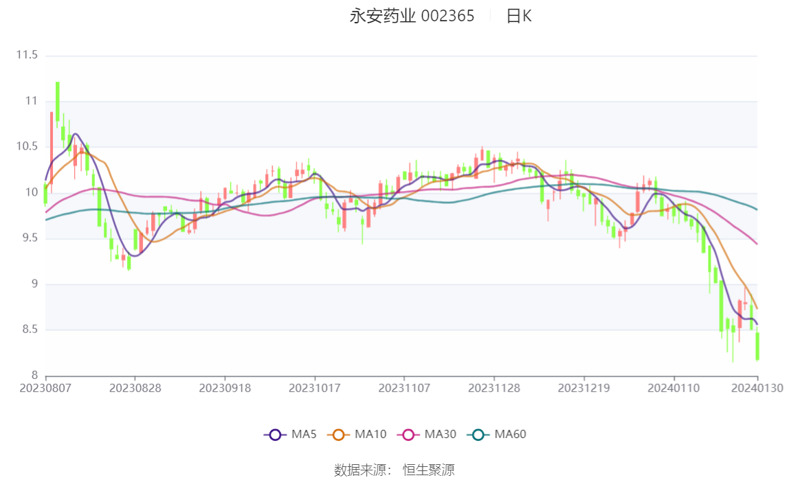 两市主力资金净流出1148.20亿元，电子行业净流出居首