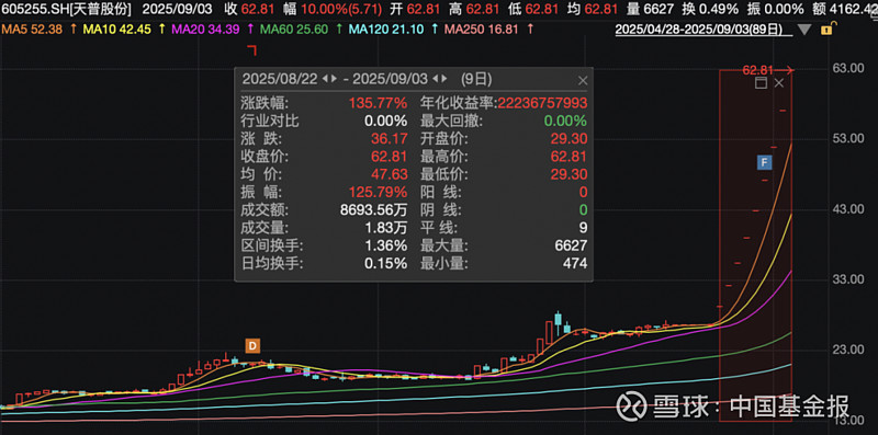 上交所：本周对*ST正平等异常波动风险警示股票以及天普股份等严重异常波动股票进行重点监控