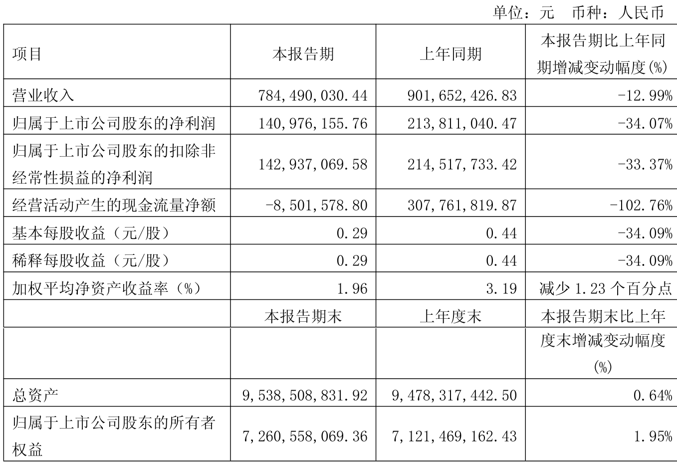 茂硕电源（002660）2025年三季报简析：增收不增利，公司应收账款体量较大