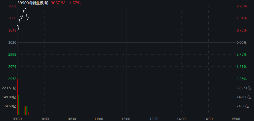 开盘播报：创业板指开盘大涨2.45%