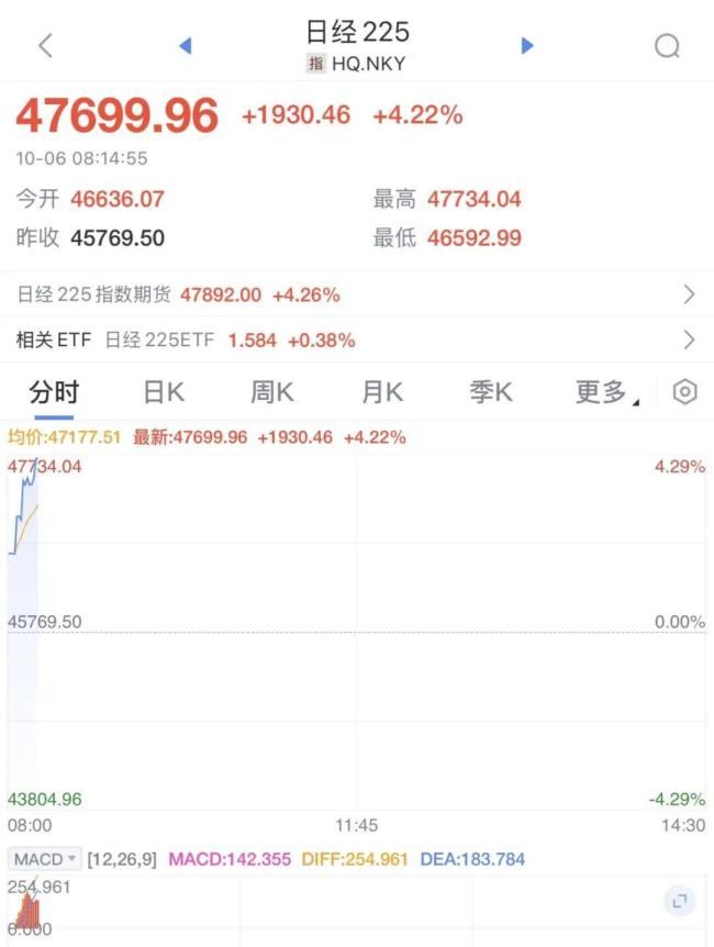 日经225指数拉升突破49000点