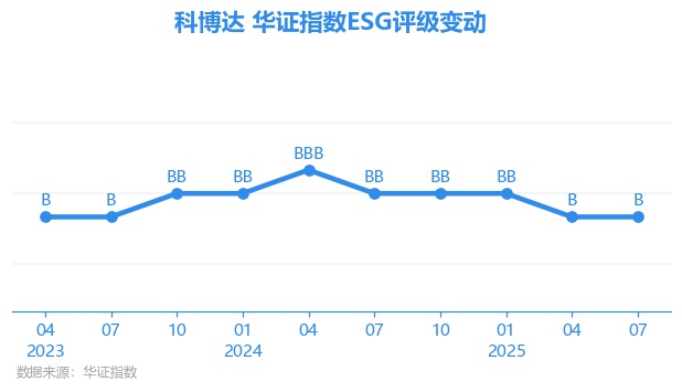 【ESG动态】KLN（00636.HK）获华证指数ESG最新评级BB，行业排名第4