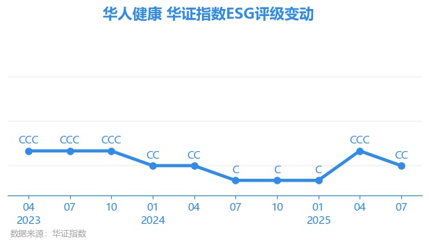 【ESG动态】药捷安康-B（02617.HK）获华证指数ESG最新评级CC，行业排名第39
