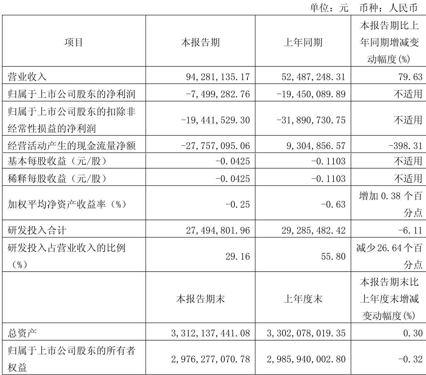 寒武纪（688256）2025年三季报简析：营收净利润同比双双增长，存货明显上升