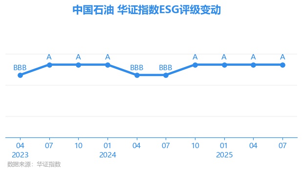 【ESG动态】越秀交通基建（01052.HK）获华证指数ESG最新评级BBB，行业排名第6