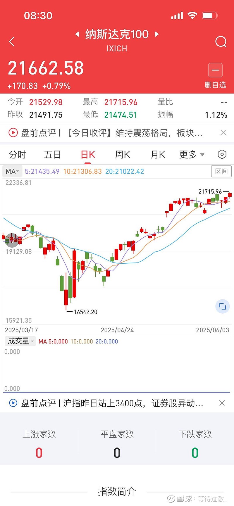 纳斯达克中国金龙指数日内涨幅扩大至2%