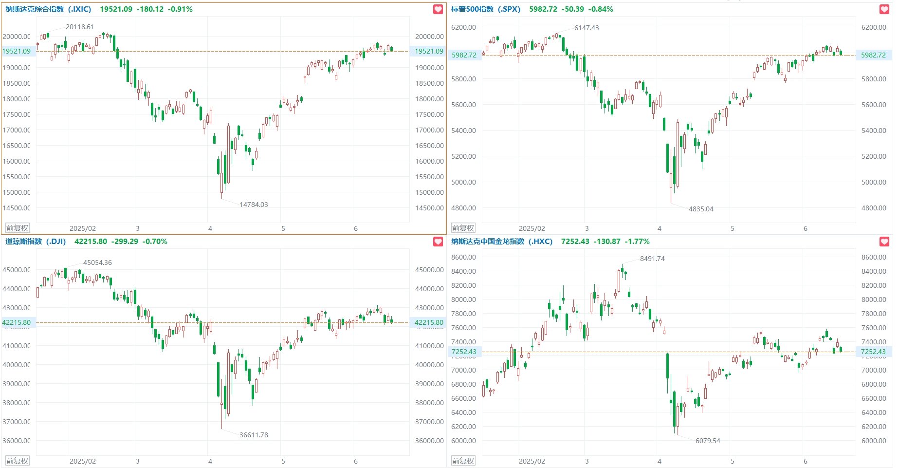 德国DAX波动率指数下跌13%，创17周最大跌幅