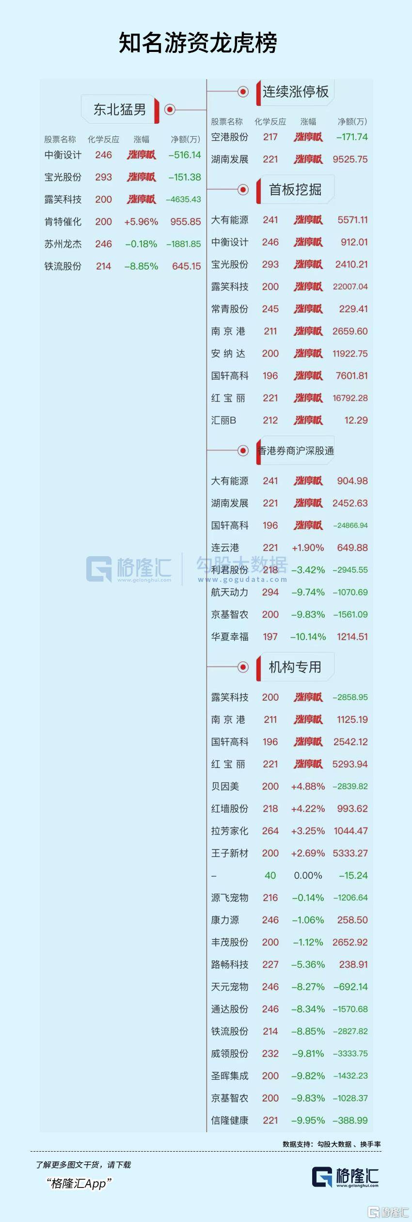 600988，机构龙虎榜大幅净卖出